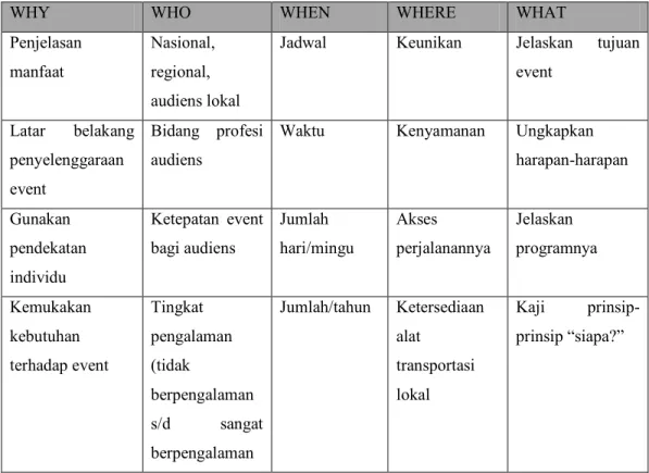 Tabel 2.4 Prinsip 5W 