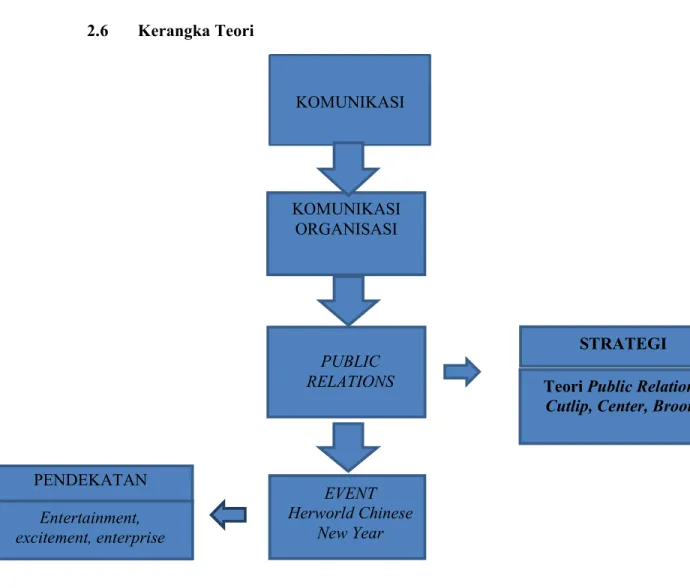 Gambar 2.4 Kerangka Teori 