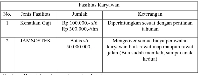 Tabel 1.3 Data Fasilitas Karyawan PT. J.CO Donuts & Coffee MMB 