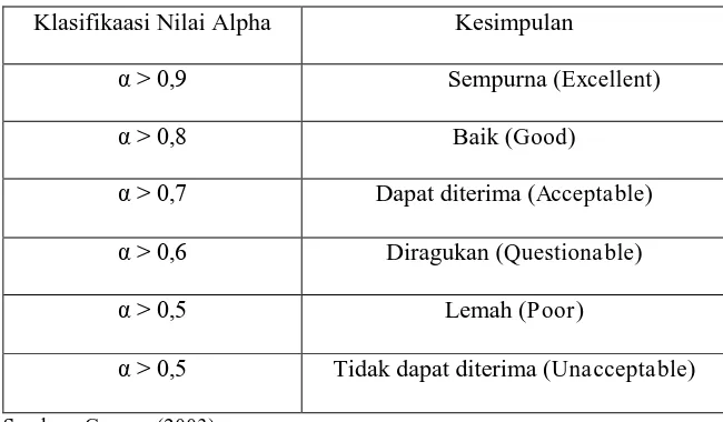 Tabel 3.5 Hasil Uji Klasifikasi Nilai Alpha 