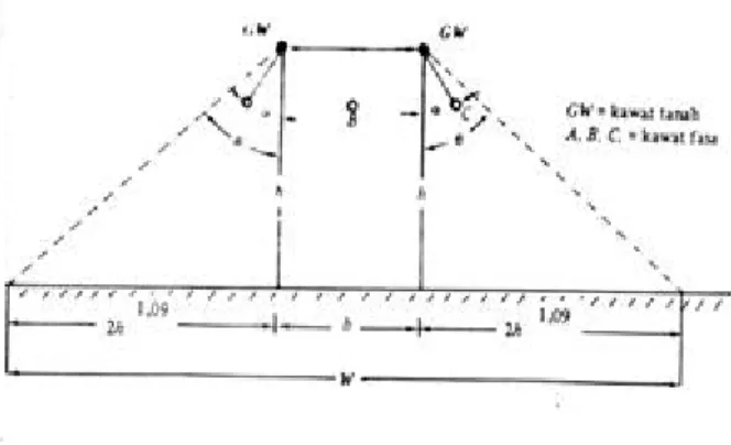 Gambar 3   Luasan permukaan pada volume atraktif  kawat  horisontal yang dilindungi oleh dua batang  vertikal