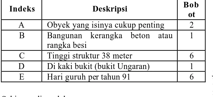 Tabel 2 Deskripsi tower nomor 2 transmisi Ungaran  –  Krapyak berdasarkan Peraturan Umum Instalasi Penangkal 