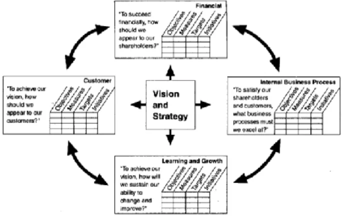 Gambar 2.Framework Balanced Scorecard