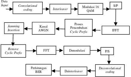 Gambar 1 Desain  diagram Blok Anti Jamming Security pada Sistem OFDM