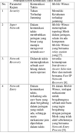 Tabel 1. Hasil Pengkajian Teknologi Mobile Wimax untuk