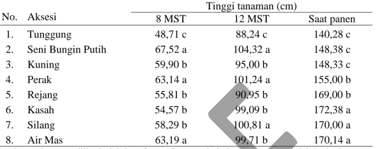 Tabel 3.  Rata-rata tinggi tanaman kajian petumbuhan dan potensi hasil beberapa varietas  lokal padi gogo tahan cekaman kekeringan, Jambi 2014
