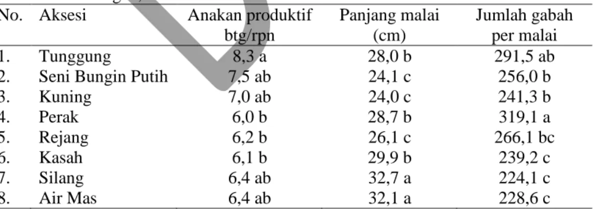 Tabel  5.    Jumlah  anakan  produktif,  panjang  malai  dan  jumlah  gabah  per  malai,  kajian  petumbuhan  dan  potensi  hasil  beberapa  varietas  lokal  padi  gogo  tahan  cekaman  kekeringan, Jambi 2014