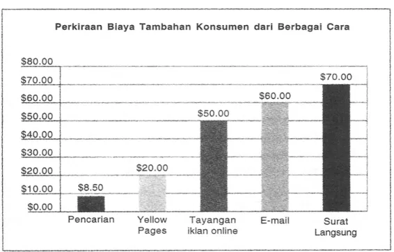 Gambar 2.Perkiraan Biaya Tambahan Konsumen dalam Berbagai Media Sumber: Battelle (2007)
