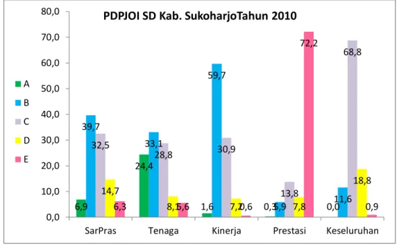 Tabel 2. Hasil PDPJOI Kab. Sukoharjo Satuan Pendidikan SLTP tahun 2010 