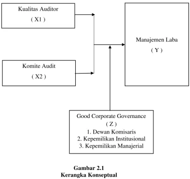 Gambar 2.1 Kerangka Konseptual 