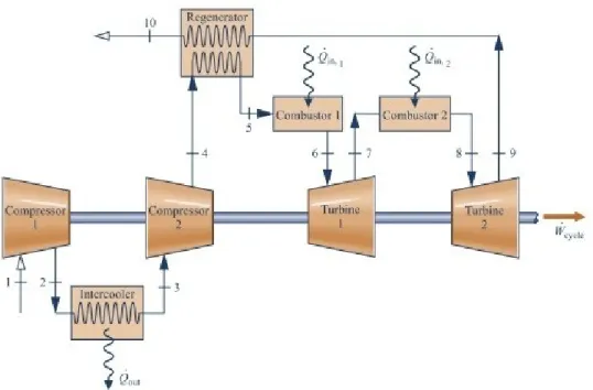 Gambar 2.8 Skema PLTG Siklus Terbuka dengan Regenerator dan Intercooler