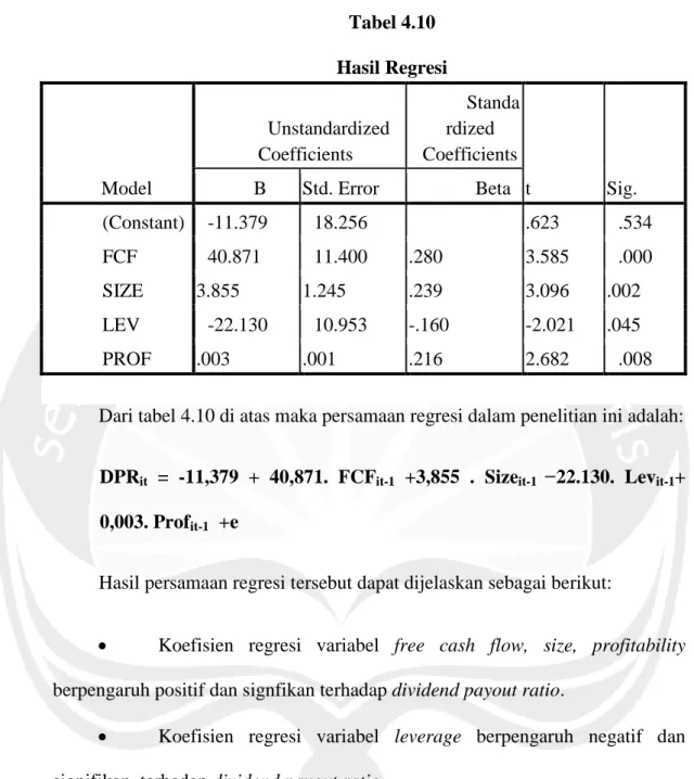 Tabel 4.10  Hasil Regresi  Model  Unstandardized Coefficients  Standardized  Coefficients  t  Sig