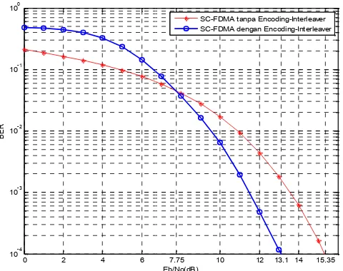 Gambar 2 Grafik Perbandingan NiFDMA dengan Encoding dan Interl Nilai BER SC-FDMA Terhadap BER SC-terleaver