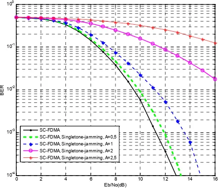 Gambar 3 Grafik Perbandingan Nilai BER pada SC-FDMA yangTelah Diberi Tambahan Singletone-jamming dengan Variasi UkuranInterleaver