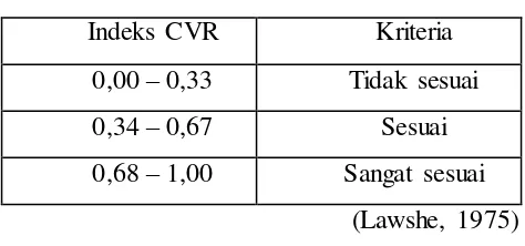 Tabel 3.2 Kriteria indeks CVR 