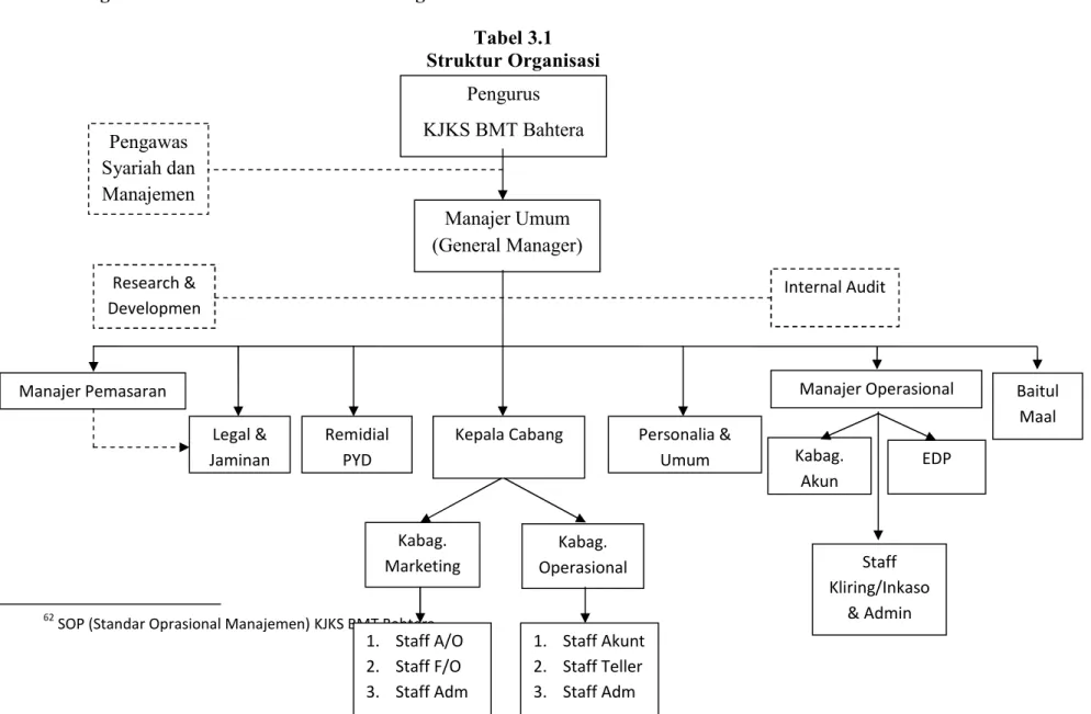 Tabel 3.1  Struktur Organisasi 