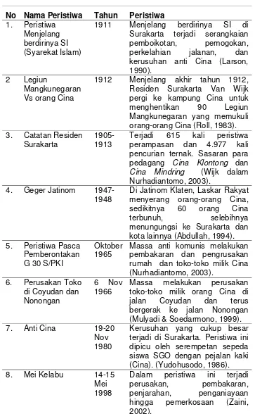 Tabel 1. Catatan Kekerasan antara Etnis Jawa-Cina di Surakarta 