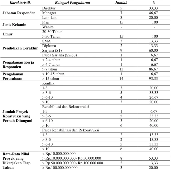 Tabel 4. Karakteristik responden  