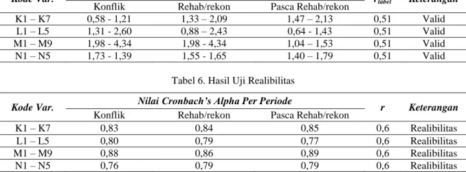 Tabel 6. Hasil Uji Realibilitas  Kode Var.    Nilai Cronbach’s Alpha Per Periode 