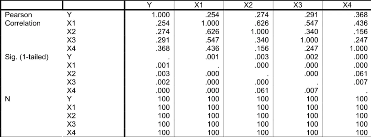 Tabel IV.8 Hasil analisis korelasi X 1 , X 2 , X 3 , X 4  terhadap Y   Correlations        Y  X1  X2  X3  X4  Y  1.000  .254  .274  .291  .368 X1  .254  1.000  .626  .547  .436 X2  .274  .626  1.000  .340  .156 X3  .291  .547  .340  1.000  .247Pearson Corr