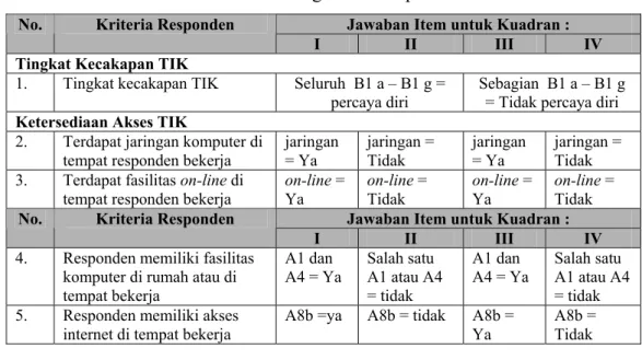 Tabel IV.13 Kriteria kuadran tingkat kecakapan TIK dan akses TIK  Jawaban Item untuk Kuadran : No