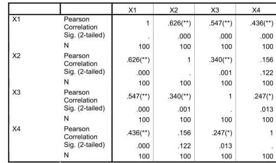 Tabel IV.7 Hasil analisis korelasi bivariate antar variabel 