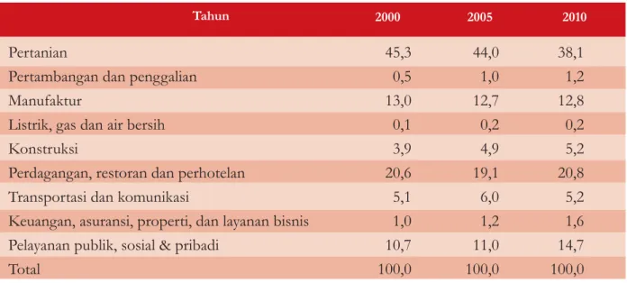 Tabel 6: Pangsa sektor dalam hal pekerjaan (%)