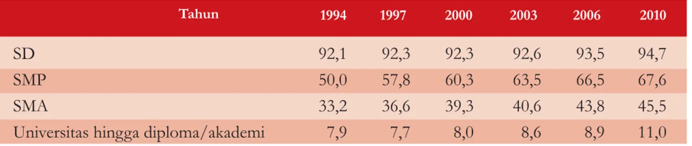 Tabel 9: Tren waktu dalam tingkat pendaftaran bersih di Indonesia (1994–2010)