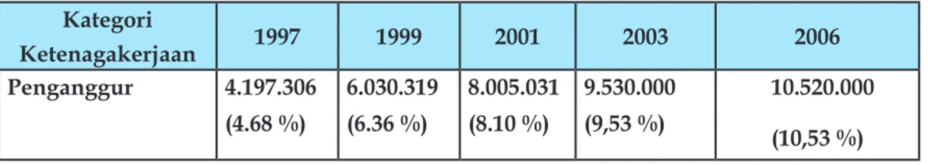 Tabel	13.1.		Jumlah	Penganggur	Indonesia Kategori Ketenagakerjaan 1997 1999 2001 2003 2006 Penganggur 4.197.306 (4.68	%) 6.030.319(6.36	%) 8.005.031(8.10	%) 9.530.000(9,53	%) 10.520.000 (10,53	%) Sumber : Badan Pusat Statistik