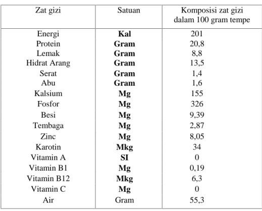 Tabel 1. Kandungan zat gizi tempe (Widianarko, 2000)