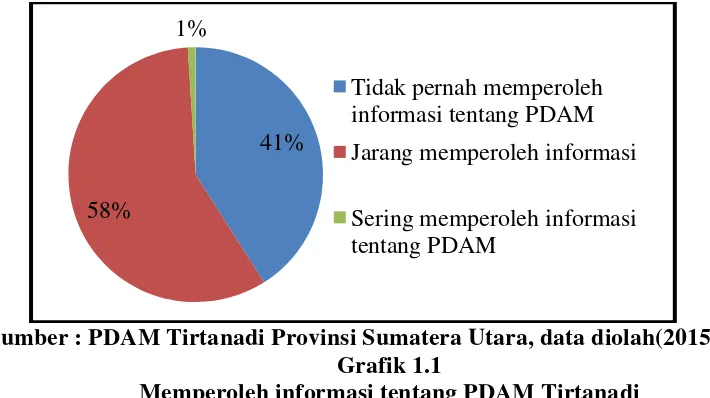 Grafik 1.1 Memperoleh informasi tentang PDAM Tirtanadi  