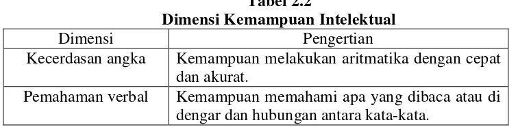 Tabel 2.2 Dimensi Kemampuan Intelektual 