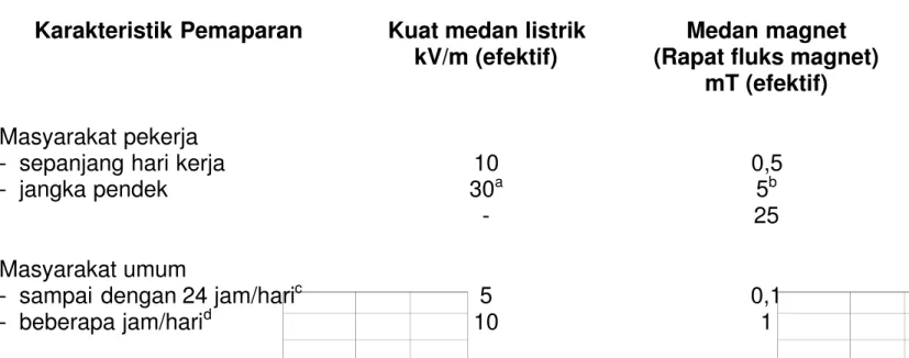 Tabel 1  Nilai ambang batas maksimum yang diizinkan untuk medan listrik dan medan magnet pada frekuensi 50 / 60 Hz