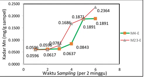 Gambar  3.  Grafik  hasil  penentuan  kadar  logam  mangan  (Mn)  pada  jaringan  purun    tikus  berdasarkan waktu sampling 