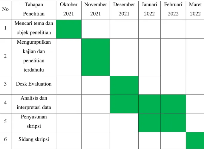 Tabel 1. 1 Waktu dan Periode Penelitian  (Sumber : Olahan Penulis, 2021) 