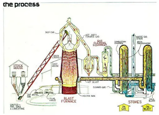 Gambar 1. Blast furnace 