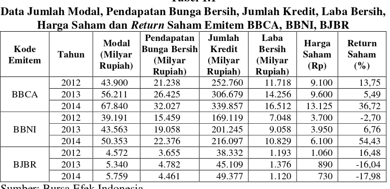 Tabel 1.1 Data Jumlah Modal, Pendapatan Bunga Bersih, Jumlah Kredit, Laba Bersih, 