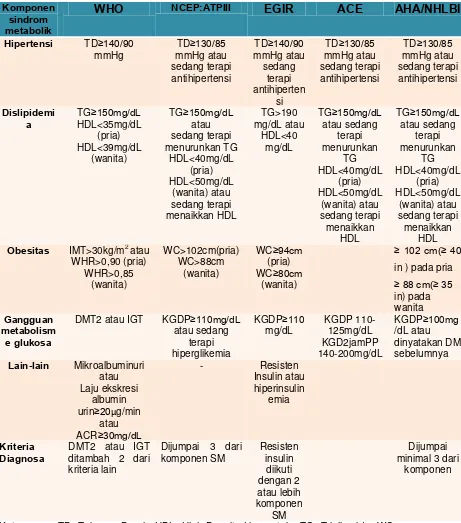 Tabel 2.1. Kriteria Diagnosa Sindrom Metabolik8  