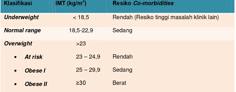 Tabel 2.3. Klasifikasi BMI untuk dewasa Asia.33 