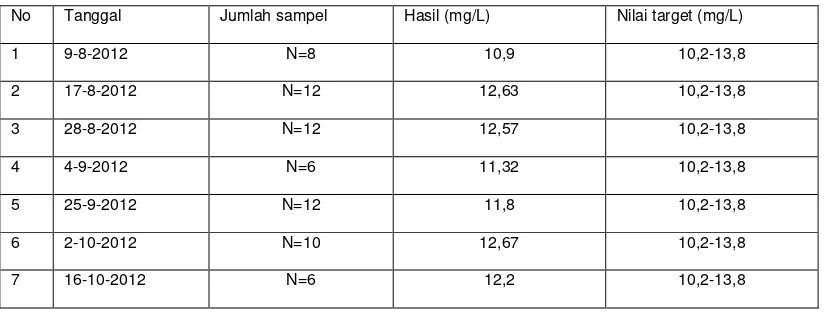 Tabel 3.1. Kontrol hs-CRP lot no. 16164300 