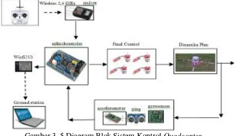 Gambar 3. 5 Diagram Blok Sistem Kontrol Quadcopter 