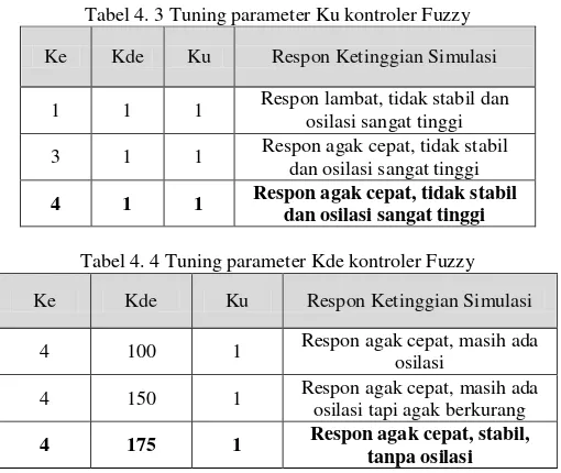 Tabel 4. 3 Tuning parameter Ku kontroler Fuzzy 