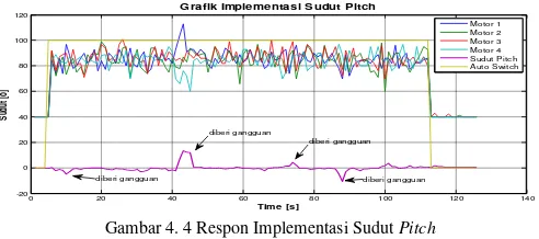 Grafik Implementasi Sudut Pitch