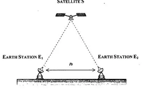 Tabel 1. Panjang link komunikasi antara Satelit ka-band dengan linkstasiun bumi perak dan stasiun bumi juanda
