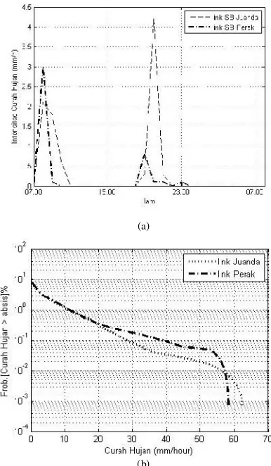 Gambar 3. Intensitas curah hujan di BMKG perak dan BMKG juandasurabaya (a) Kurva per-hari tanggal 31 Januari 2012, (b) Kurva CCDF