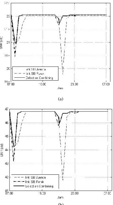 Gambar 7. Grafik CDF signal to noise ratiokondisi link perak dan link juanda (a) downlink; (b) kondisi uplink.