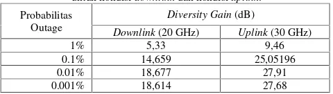 Tabel 3. Hasil perhitungan diversity gainuntuk kondisi downlink dan kondisi uplink