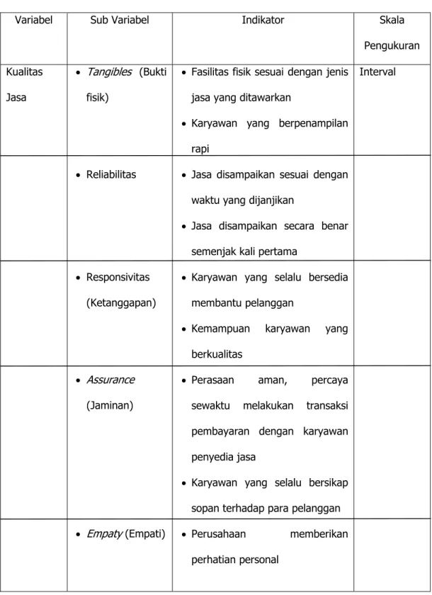 Tabel 3.2 Operasionalisasi Variabel Kualitas Jasa 