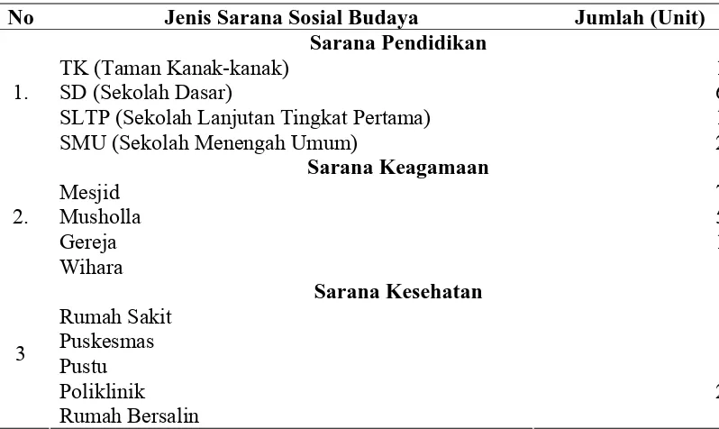 Tabel 4.5. Sarana Sosial Budaya yang Terdapat di Kecamatan Tanjung Morawa  