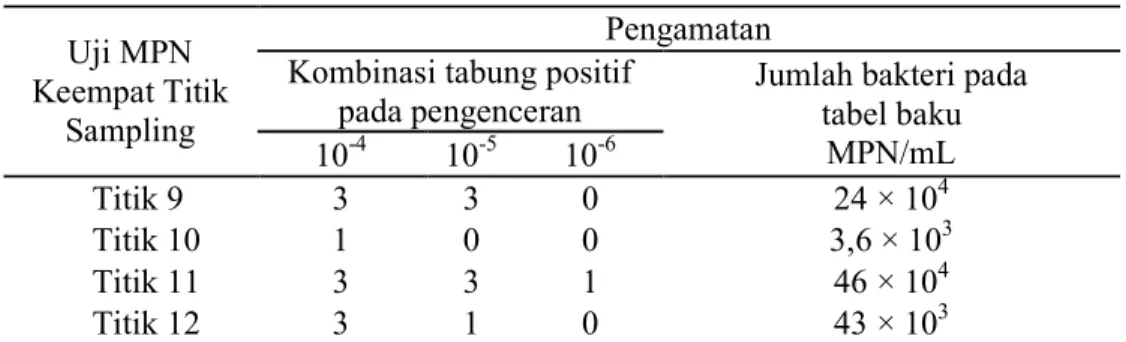 Tabel 1. Hasil MPN Total Bakteri  Uji MPN 
